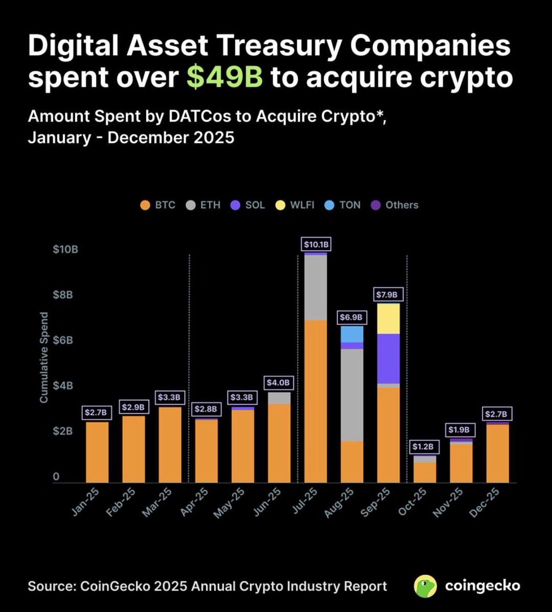 📊 Corporate treasuries bought $49B+ in crypto in 2025 Digital Asset  Treasury Companies quietly accumulated over $49 billion in crypto last  year. 🔥 Peak buying • July: $10.1B • August: $6.9B •
