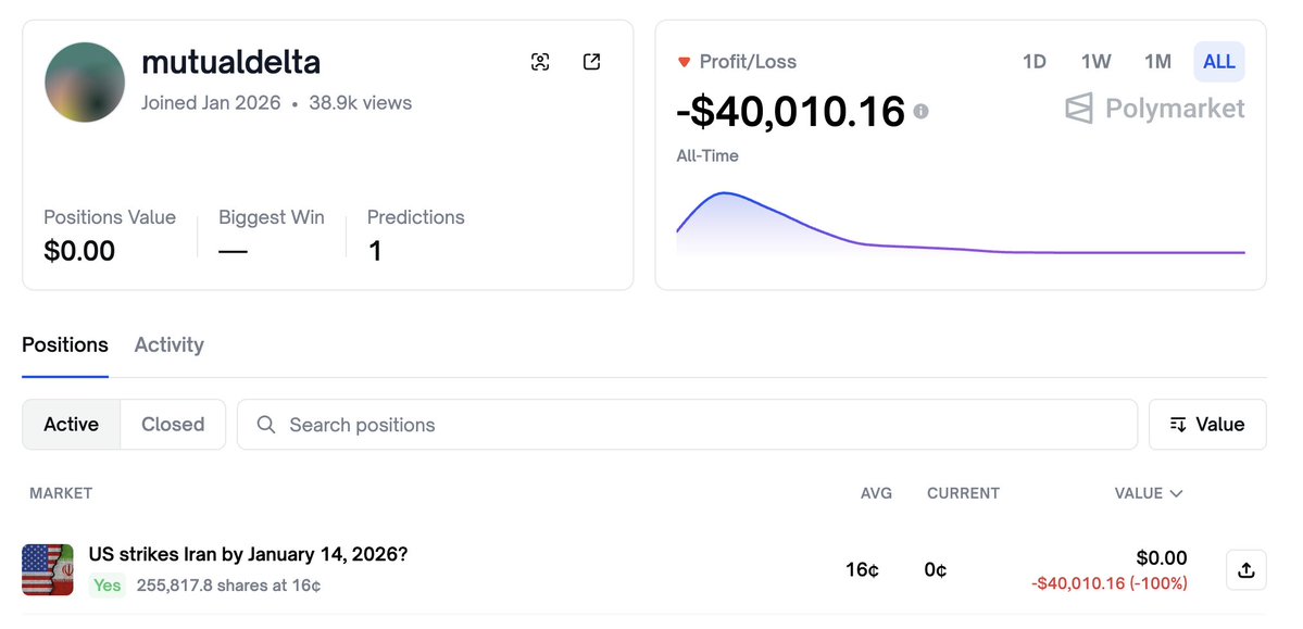 假内幕人士豪赌美伊冲突预测失败，4万美元押注全数亏损