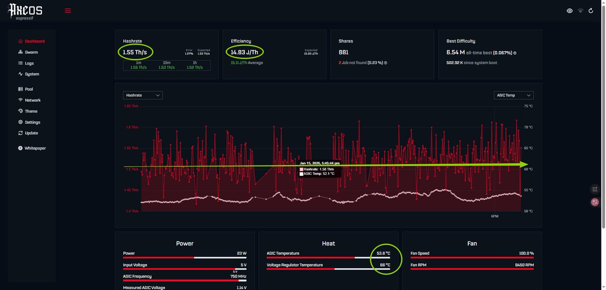 #Gamma601 | 1.5T Upgrade Results 🔥
• Hashrate: 1.5T ±5%
• Power: 23W ±10%
• Efficiency: 15J/Th ±10%
• ASIC Temp: 55°C (25°C ambient)
• VR Temp: 65°C (25°C ambient)

Cool, quiet, and efficient.

DM for order！