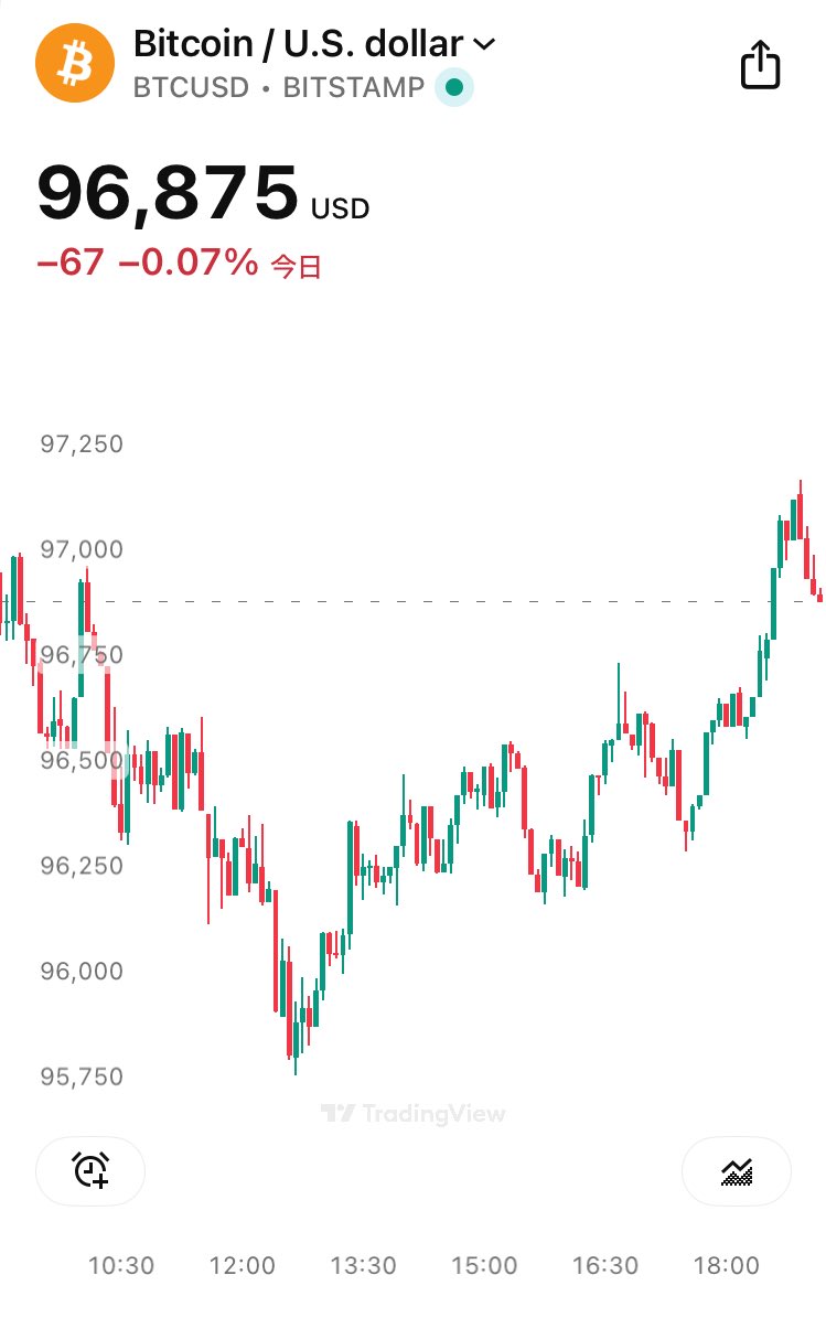 ビットコインちゃん！じょうずだけどそういうことは9時から15時半の間にしましょうね🥰