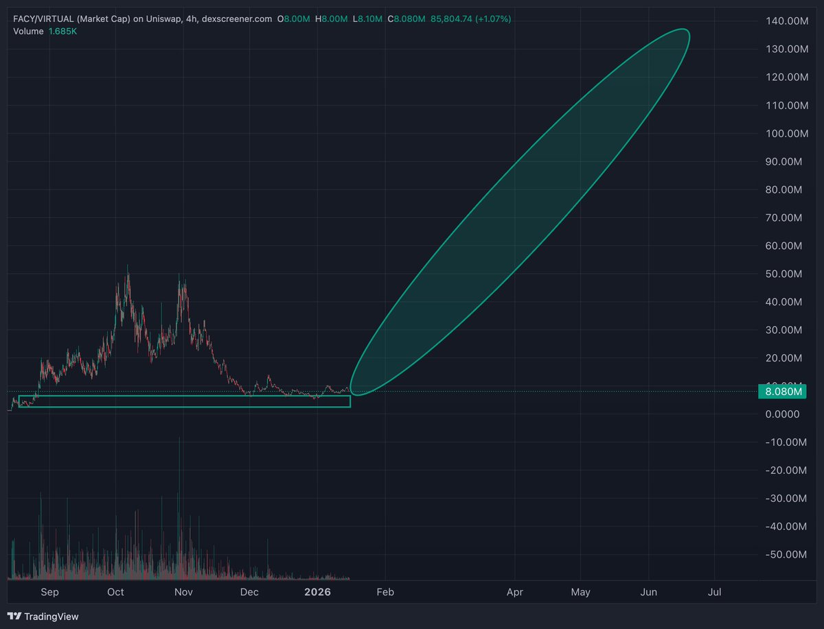 Literally, there is levels to this game👓

Virtuals' truth-layer is building trust.

Consolidating above this support for months.

You simply don't short strength.

Because the $FACY expansion is coded to be PARABOLIC in a fashion like no other token.

True believers will be