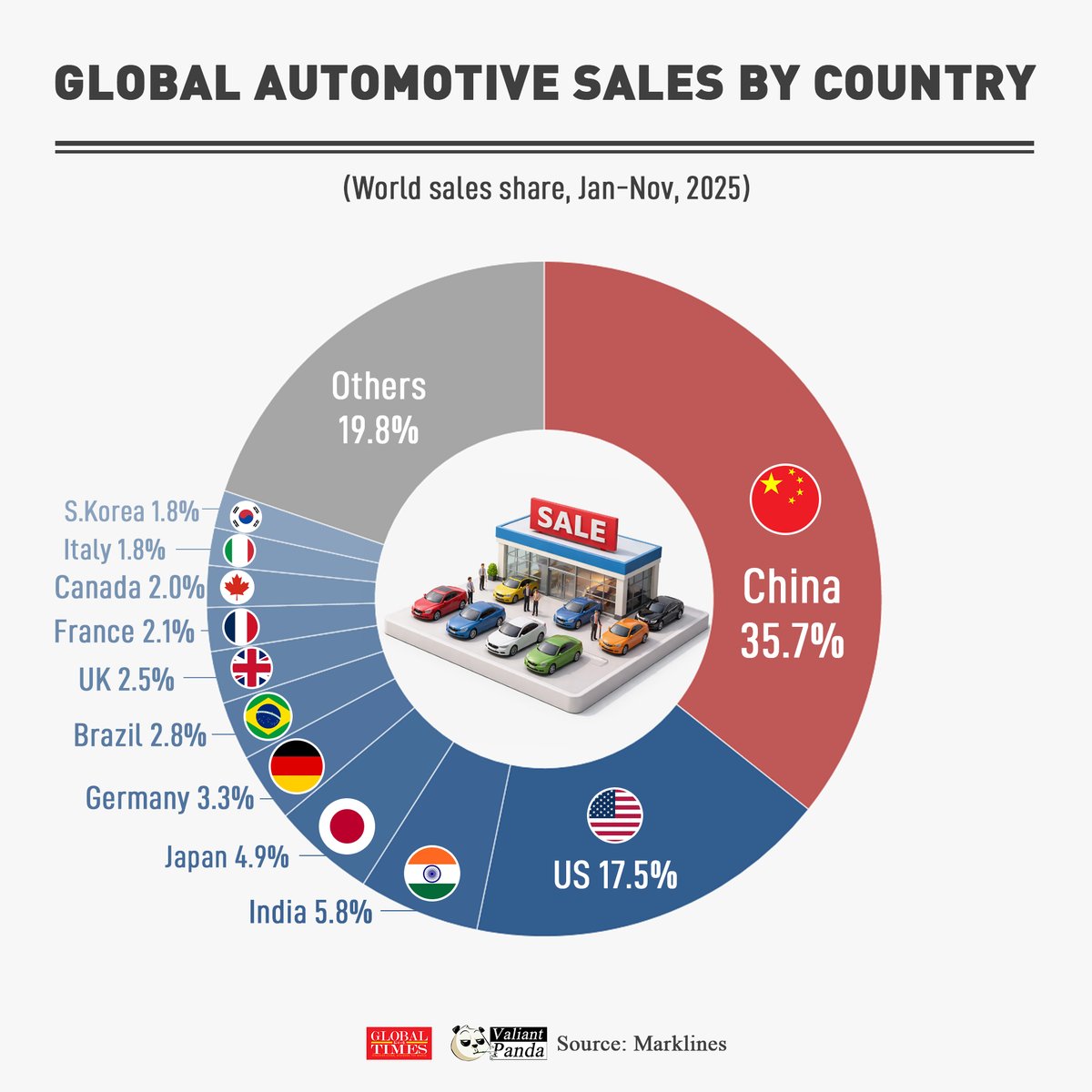🇨🇳China is the world’s largest automotive market, with one-third of global car sales taking place in China in 2025.

The 🇺🇸US and 🇮🇳India follow in the rankings.

#FactsMatter