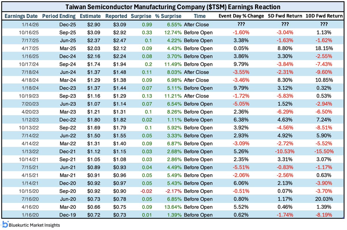 Taiwan Semiconductor $TSM is up over 5% premarket after earnings. Since Oct  2020, it has never posted a negative earnings surprise. If these gains  hold, this would mark its strongest post earnings