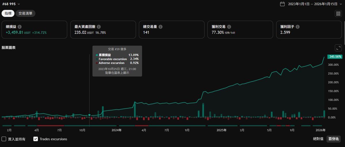 Pig_QuantTrader's tweet photo. 回測參數
1000U
不上槓桿
手續費0.05%

回測期間：2023/01/01 - 2026/01/15 https://t.co/0YmyyjWxDw