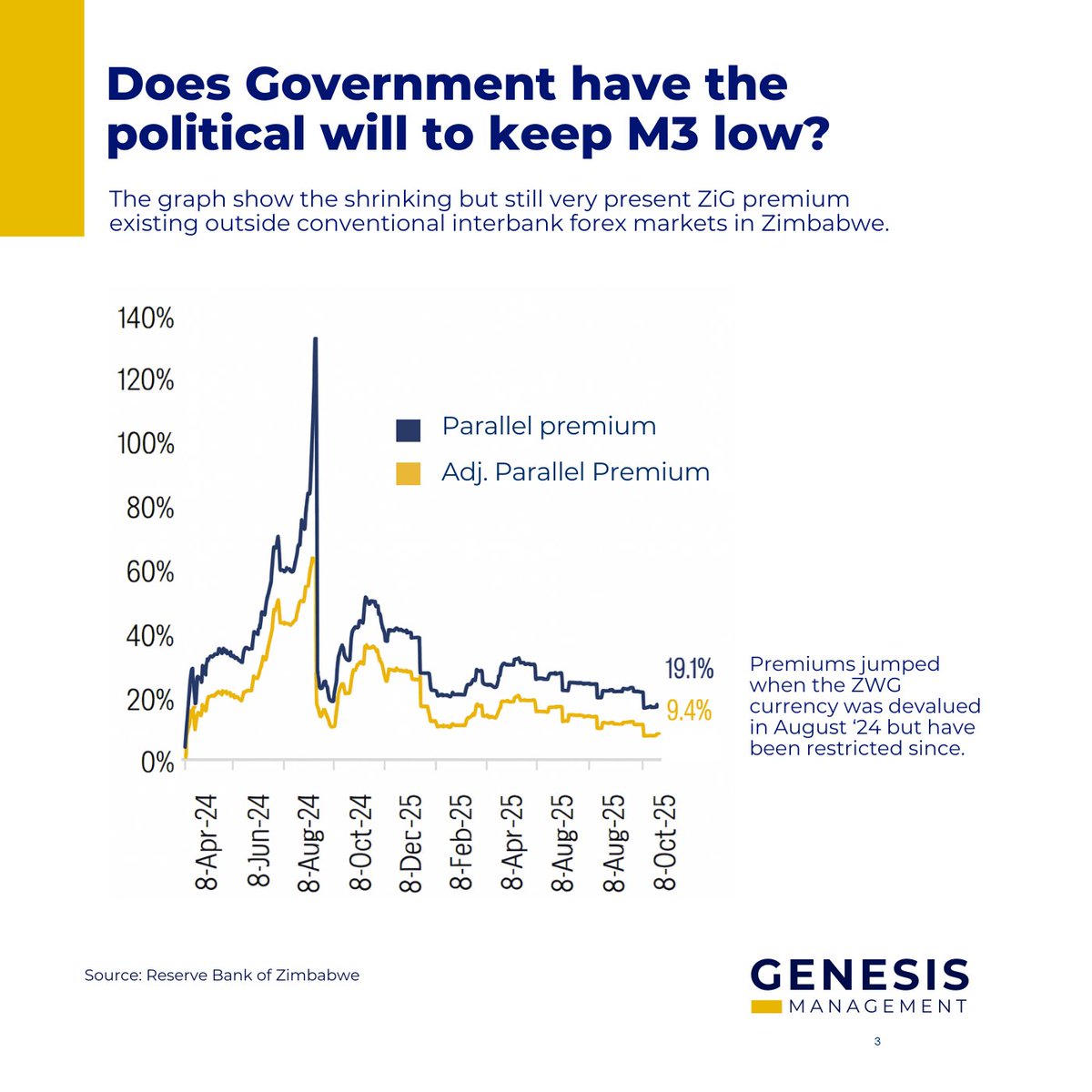 1GenesisCo's tweet photo. 🇿🇼🪙The continued decline in ZWG premiums remains a positive development, reinforcing improving #investor confidence. https://t.co/jBOBD5iBbz