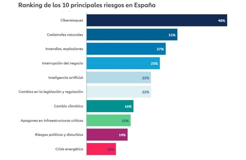 El 48% de las empresas españolas consideran el ciberriesgo como su principal preocupación para 2026.