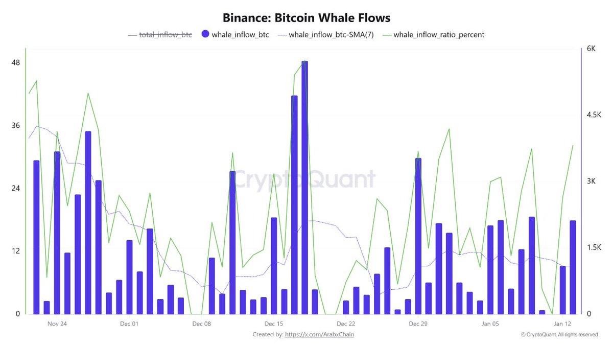 BTC 고래의 바이낸스 입금 감소, 매도 압력 완화 신호” 바이낸스 데이터에 따르면 2026년 초 이후 고래의 비트코인 입금 규모는 약  15,800 BTC로 집계됐습니다. 이는 12월에 기록된 약 37,133 BTC 대비 크게 감소한