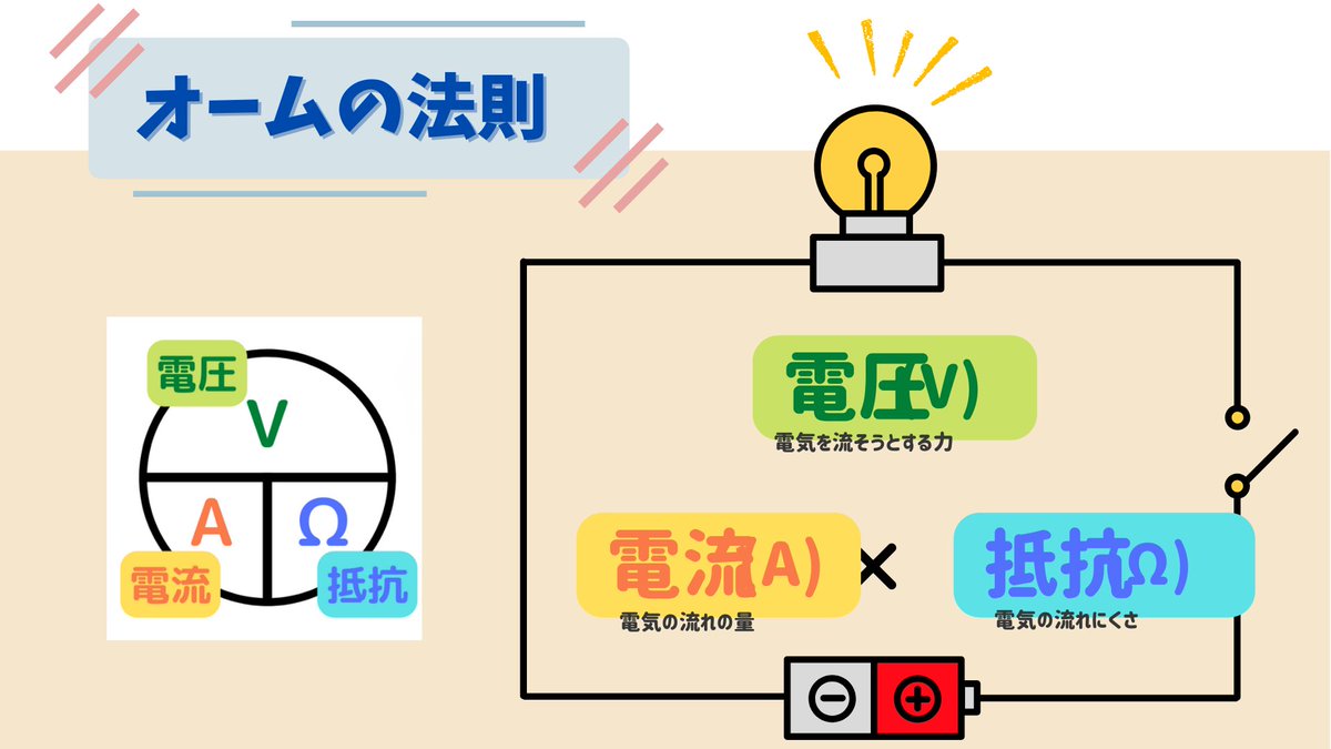 電気の基礎】 電気の単位には、 電圧：ボルト【V】 電流：アンペア【A】 抵抗：オーム【Ω】 があり、 電圧は「電気を流そうとする力」、  電流は「電気の流れの量」、 抵抗は「電気の流れにくさ」 を表し、それらの関係は電圧＝電流×抵抗です。 これを ＃オームの法則 と ...