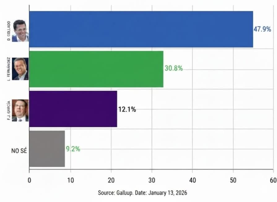 Para la gente de Leonel Fernández, que andan publicando encuestas. Aquí le dejo esta
