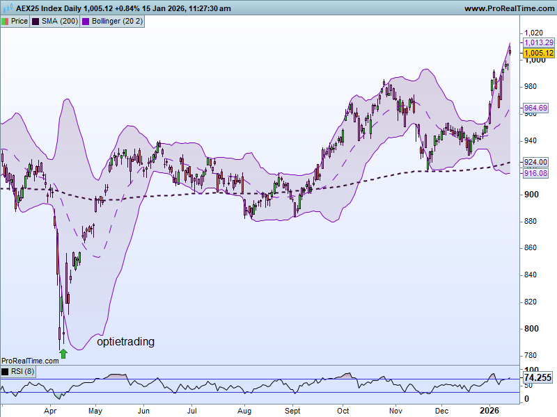 Optietrading's tweet image. #AEX 

Hehe Eindelijk staat die 1.000 punten er. En doorrrr
