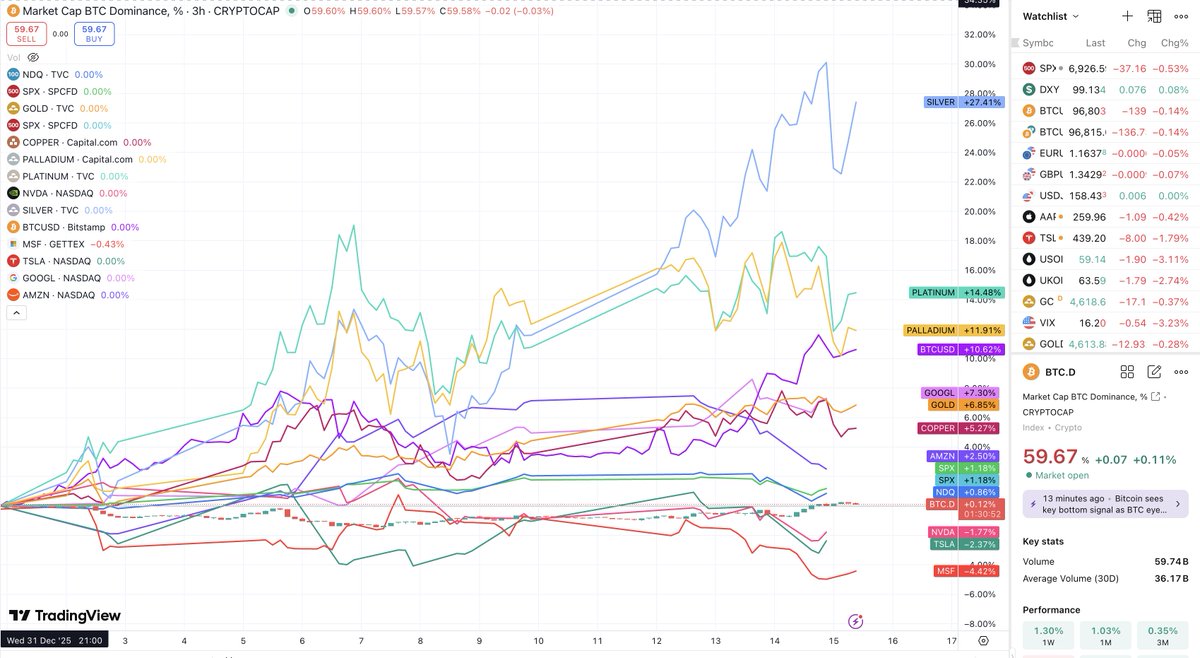 Bitcoin is now the 4th best performing major asset this year, just behind  Platinum and Palladium. Can it overtake them? A small correction of Platinum  and Palladium would put it at No.