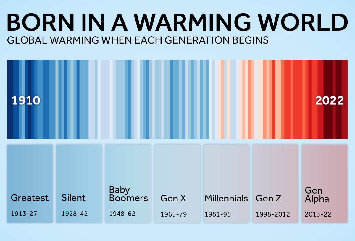 The last 3 years are the warmest on record, and the last 11 years are essentially the 11 warmest ever measured.

This isn’t variability — it’s a system-level shift in Earth’s climate.

We are now living inside the trend. What for the next generation?