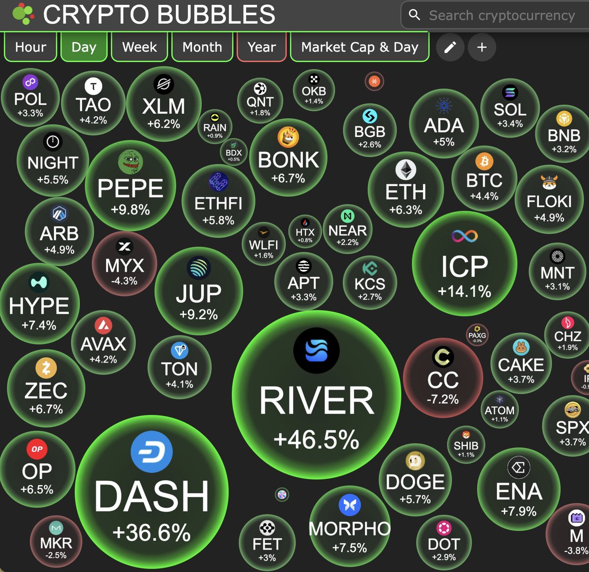 What happened to $RIVER + @RiverdotInc in the last 24h: > Broke ATH at $42  on Bitget > Ranked #97 on Crypto Bubbles (top 100 by mcap) > Top 5 trending  on