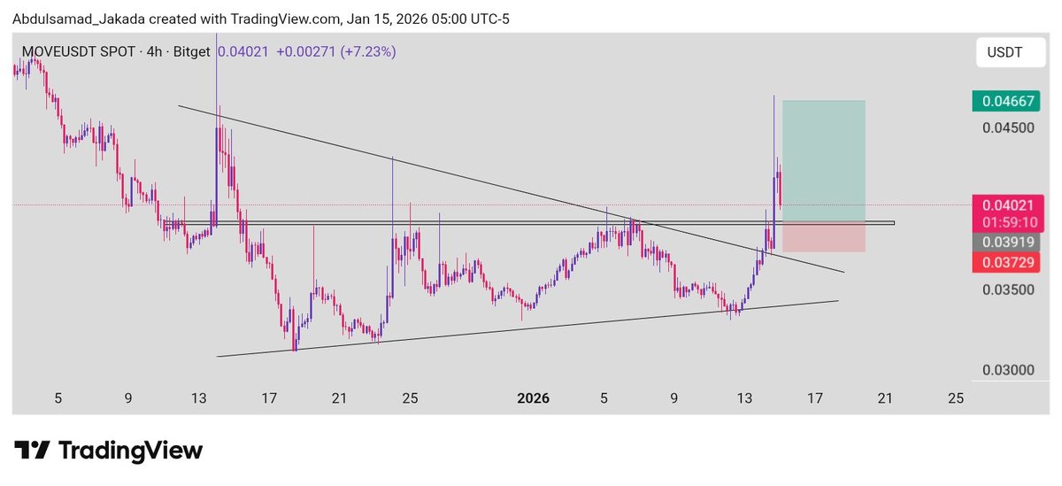 cyberhackernig's tweet image. $MOVEUSDT