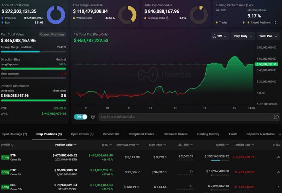 🚨 $850M INSIDER LONG POSITION! A major Insider trader has opened massive long  positions worth approximately $850 Million across $BTC, $ETH, and $SOL.  According to on-chain data, this trader is already running