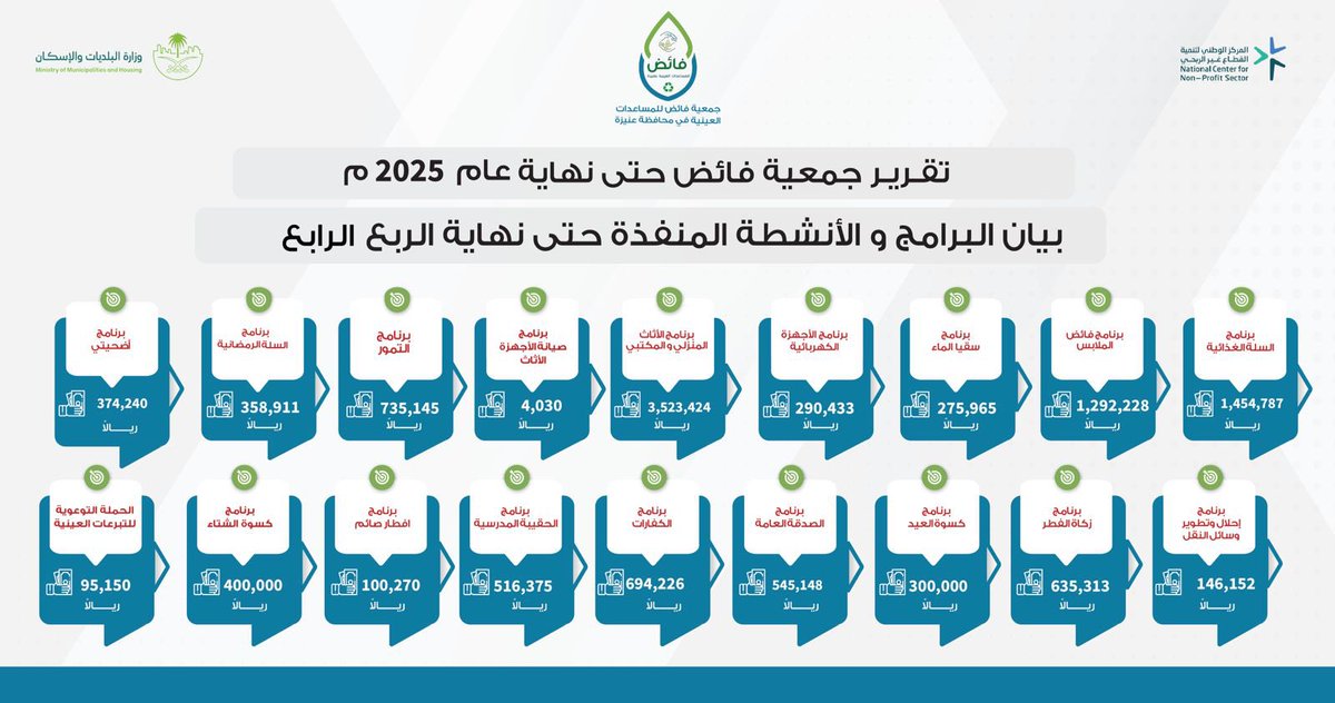 نضع بين أيديكم ثمار عطائكم 
للربع الرابع من عام 2025م 
لجمعية فائض للمساعدات العينيه 
بمحافظة عنيزه  ✨🌱

بدعمكم يستمـــر العطـــاء ✨🌱
للإطلاع على تفاصيل التقرير ⬇️
drive.google.com/file/d/1VosSPS…

#القصيم #تقارير #احصائيات #جمعيات_خيرية #محافظة_عنيزة #تبرعات #جمعية_فائض