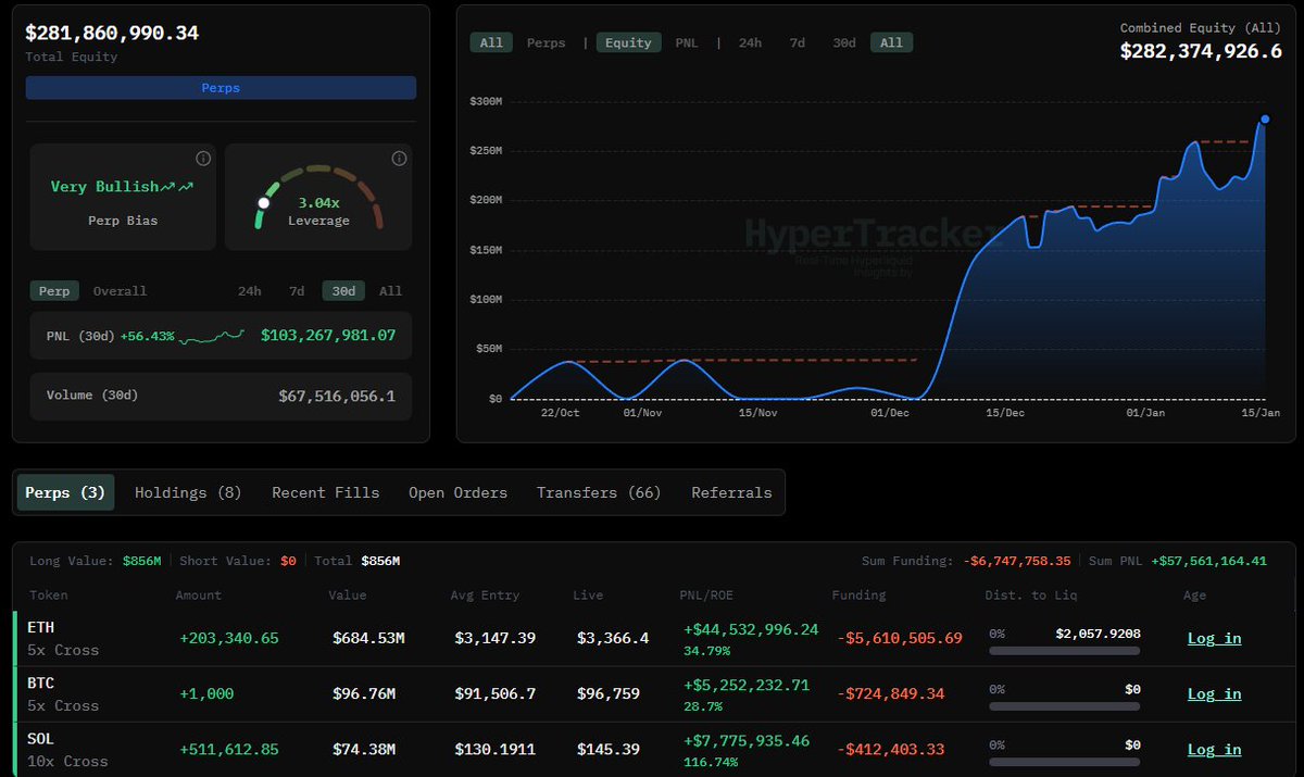 Insider Bitcoin whale positions are finally paying off after being open for  a month. They are now sitting on $57M in unrealized profit, with the  largest single position worth $604M.
