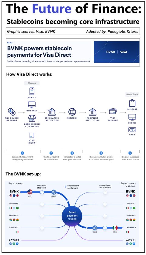 This is big and it shows where financial infrastructure is heading.

Visa Direct and BVNK isn’t about “crypto payments.” It’s about stablecoins becoming core plumbing for global money movement.

Visa Direct already pushes money in real time to cards, wallets, and accounts across