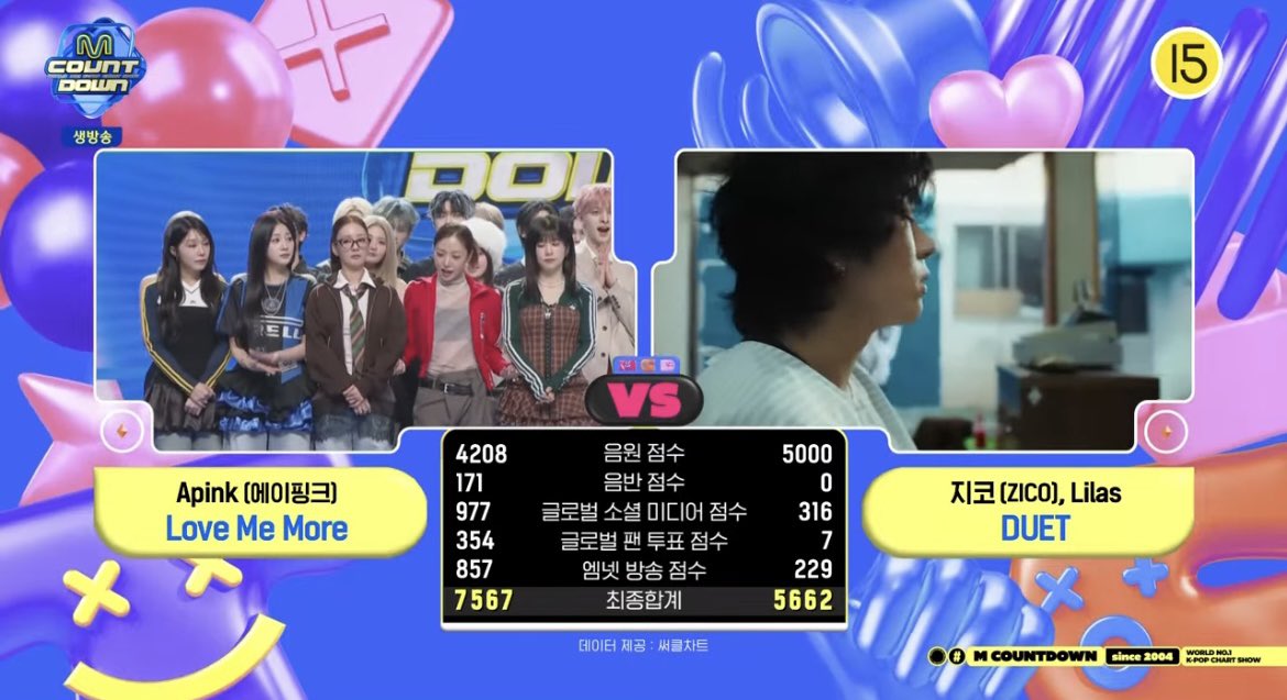 keitadj3's tweet photo. #APINK Mカ1位🎊通算53冠

SNSスコアで逆転
#LoveMeMore1stWin 
#Apink53rdWin https://t.co/ROtvR3Xprg