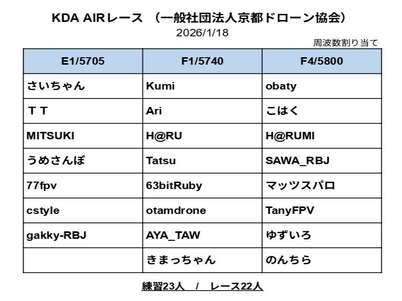 KDA Tiny Air Race 2026年1月
けいはんなロボット技術センター1月18日㈰
バンド割り当て表です。
バンド調整お願いします(*´ω｀)
fb.me/e/9sA8eWsxZ