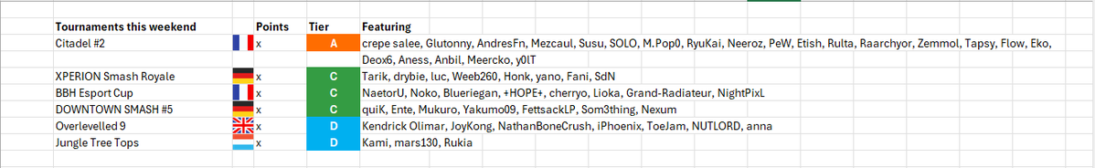 EUPR_ssbu's tweet image. EUPR tournaments happening this weekend!

Points are redacted until they are not.