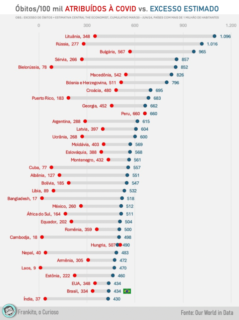 WeiseFranklin's tweet image. "Ah, mas o desempenho do Brasil na pandemia foi dos piores no mundo!"

Corta pra realidade: