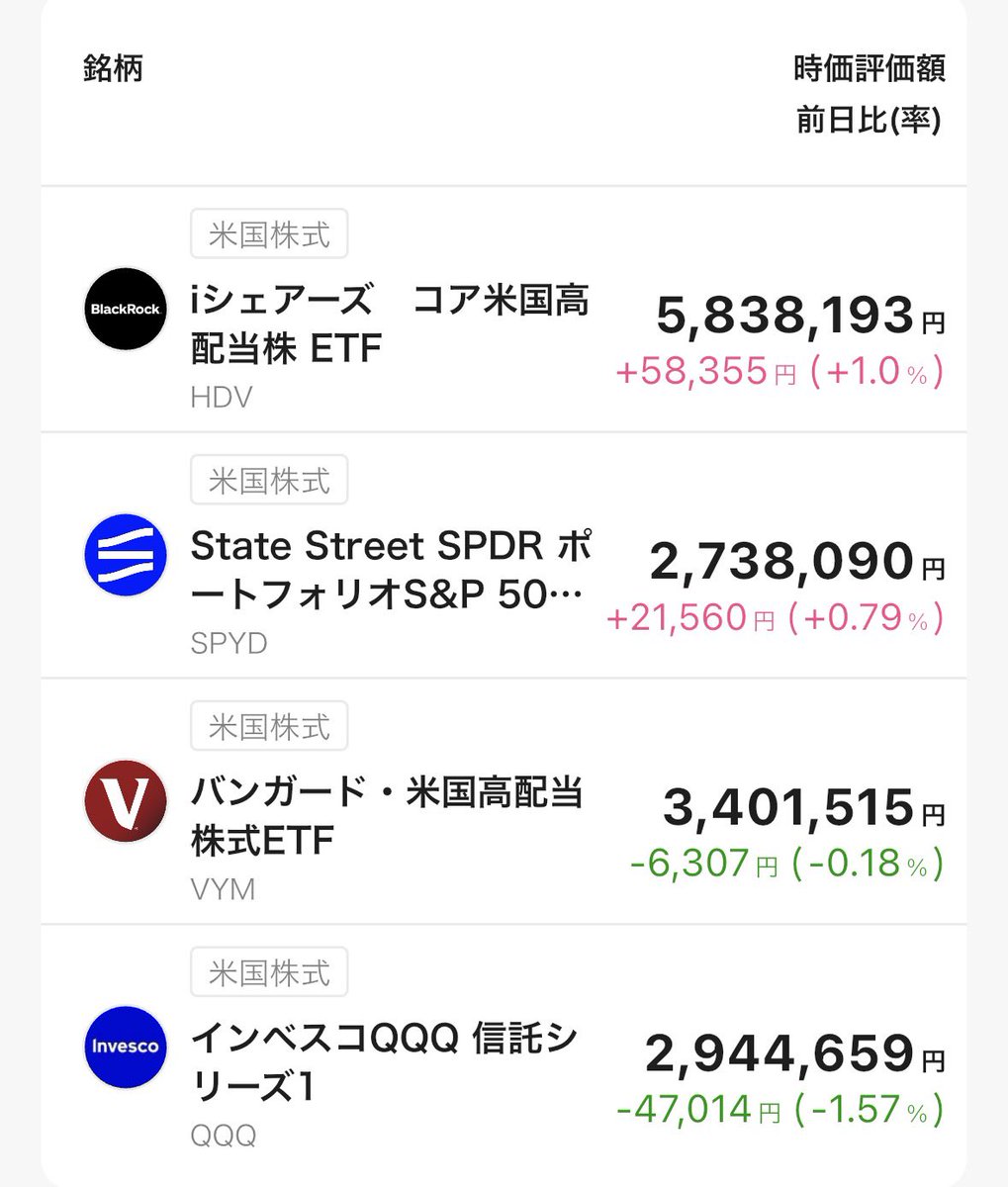 グロース株は下がったけど、バリュー株は上がった。こういうグロース株が下がったときに、支えてくれるバリュー株。攻めと守りでバランスよく投資をしています。