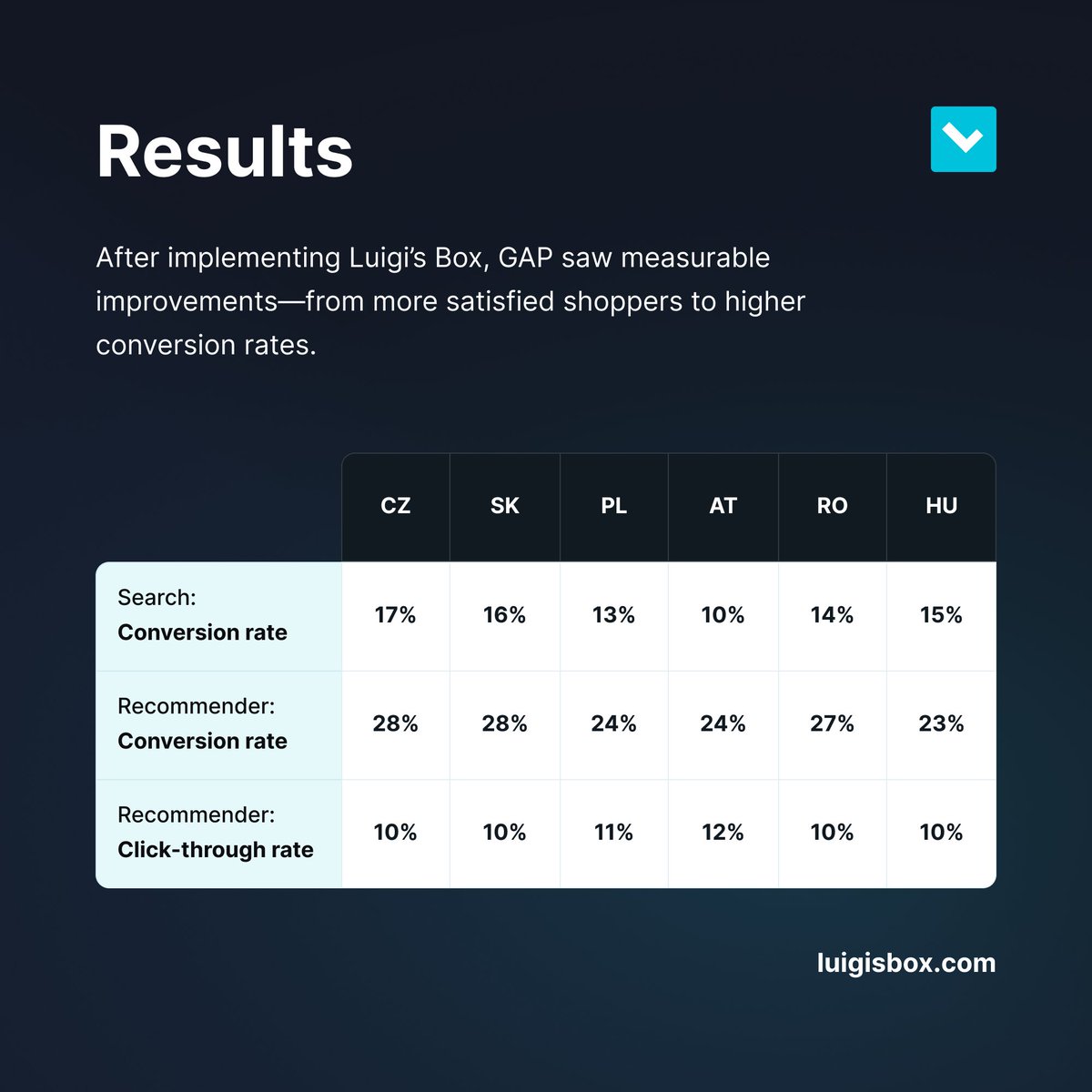 How <a href="/Gap/">Gap</a> filled the gap in Product Discovery 👖

28% Recommender conversion rate.
Consistent search across localized sites.
Higher relevance. Better conversions.

👉 Full case study:
luigisbox.com/case-study/gap/.

#luigisbox #casestudy #ecommerce #productdiscovery