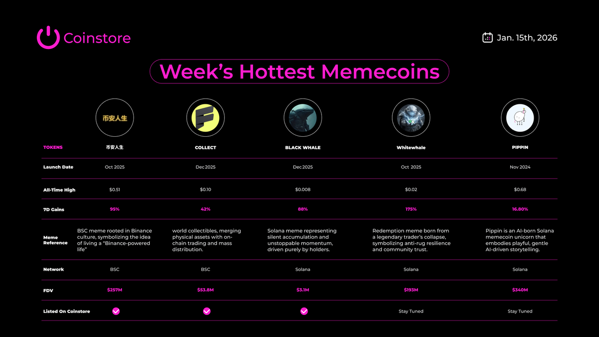 CoinstoreExc's tweet image. Memecoin battle is HEATING UP! 🔥🔥

Are you holding any of these tokens?

What memecoin is going to the moon next? 

Drop your hottest pick below 👀👇

#crypto #memecoin #tothemoon