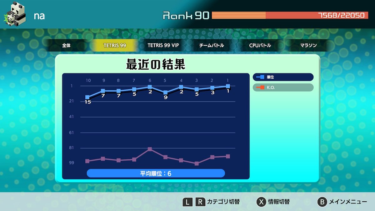 최근 10게임 순위 그래프에 별 의미는 없지만 그래도 모양 이쁘게 나온 것 보면 kibun이 좋다