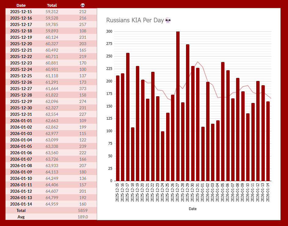 AndrewPerpetua's tweet image. Russian KIA for the past 31 days (a month). These are Russians we saw dead on camera. Only the explicitly dead. People who are in exploding vehicles, exploding houses, collapsing buildings etc DO NOT COUNT. Unless their dead body flies out, which happens sometimes. 

We have 2405