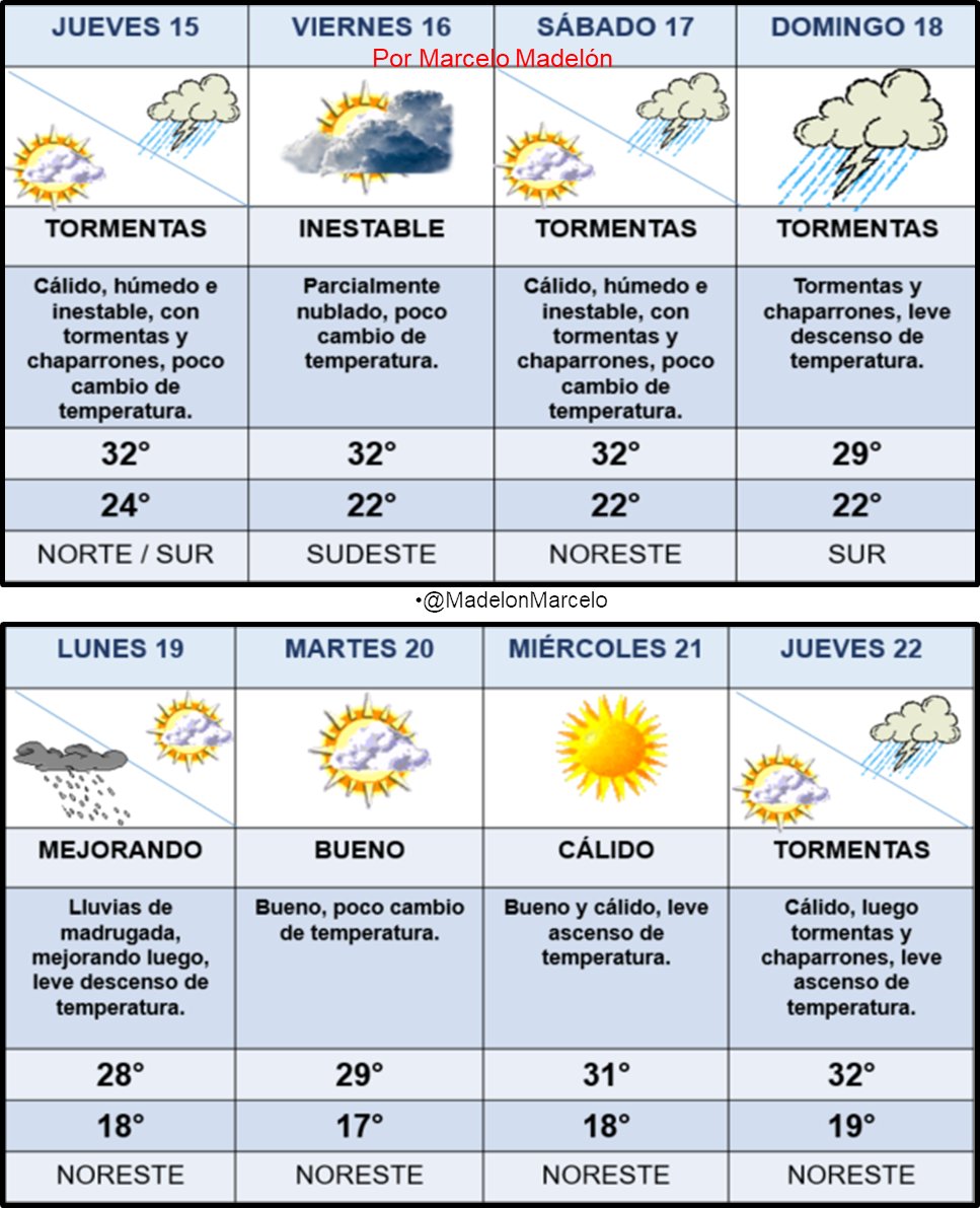 Pronóstico extendido ciudad de Córdoba 15/01/2026. Jueves cálido, húmedo e inestable, con tormentas y chaparrones. Resto de la semana, con iguales condiciones. Sin grandes cambios en la temperatura, tendremos calor, humedad y tormentas en forma discontinua, los próximos días.