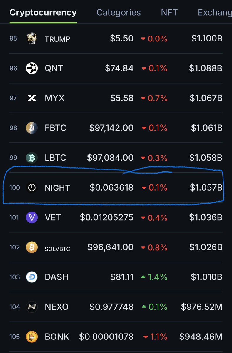 Now you only need slightly more than $1B market cap to enter into the list  of Top 100 coins. Keep building will bring your project there 💪