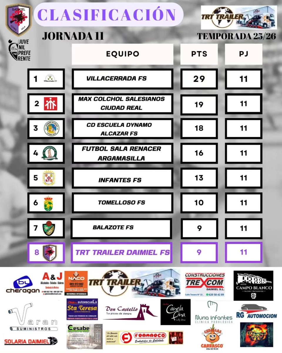 𝗥𝗘𝗦𝗨𝗟𝗧𝗔𝗗𝗢𝗦 𝗬 𝗖𝗟𝗔𝗦𝗜𝗙𝗜𝗖𝗔𝗖𝗜Ó𝗡 𝗘𝗤𝗨𝗜𝗣𝗢 𝗝𝗨𝗩𝗘𝗡𝗜𝗟 💜

Os dejamos por aquí los resultados 📑 y clasificación de la 11° jornada de la primera fase de la liga #JuvenilPreferente de juveniles, en donde el #trttrailer cosechó una ❌

A por el siguiente 💜