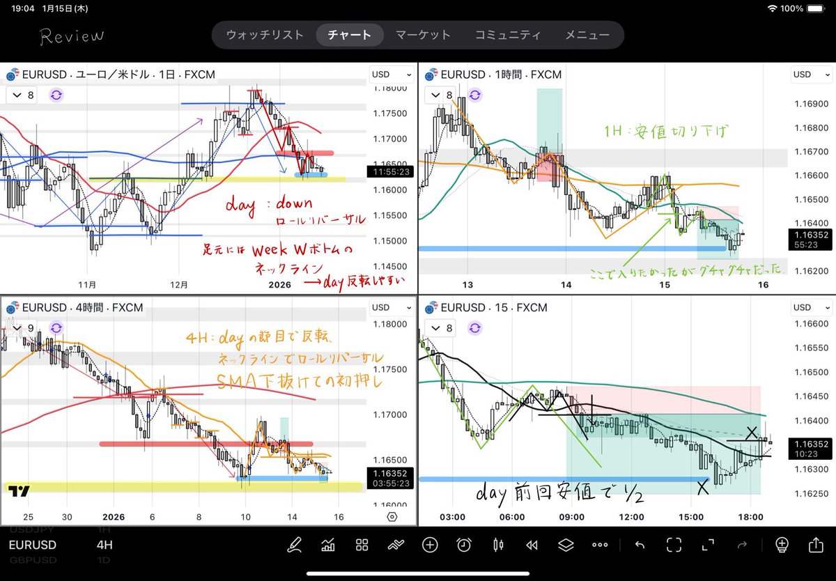 EURUSDユーロドル クローズ 上位足から下位足までのロールリバーサルが綺麗に決まった形でした。  ここから下に突き抜けるかどうかは少し様子見したいと思います