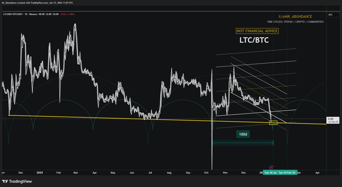 LTC / BTC at an important point as well. Meaning we can form an expectation  for Litecoin to begin to show relative strength soon.