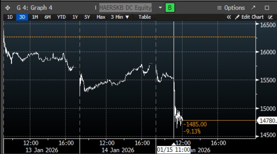 JHannisdahl's tweet image. *MAERSK TO IMPLEMENT STRUCTURAL RETURN TO TRANS-SUEZ ROUTE*

Could reduce demand for #container #shipping by ~10% and #car #carriers by ~7% if #RedSea transits are normalised. Hamas/Israeli ceasefire is however fragile, and the road to normalisation is not without potential bumps