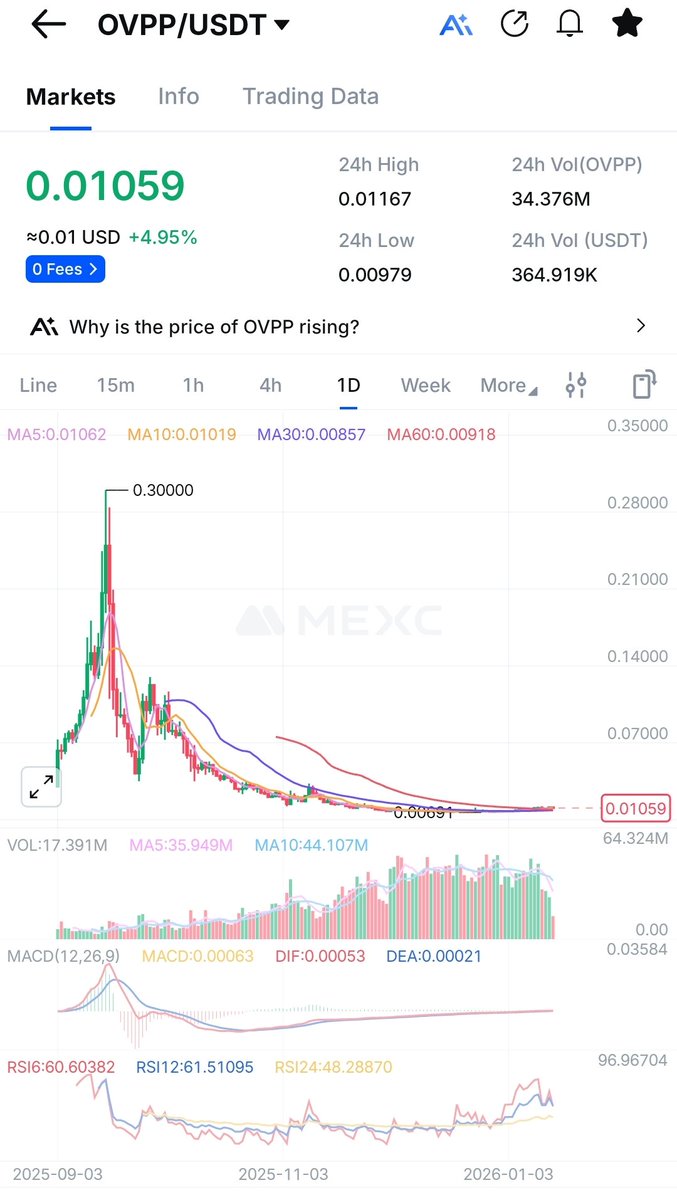 Another day - another $OVPP <a href="/OpenVPP/">OpenVPP</a> DCA buy ... ( on #MEXC )

30x back to ATH 

Real company based in the #USA - green Energy #RWA Power 

Big guys actually loading their bags - huge news and Updates on the way 🚀

NFA DYOR 
#BTC #CRYPTO #BULLRUN #Altcoins