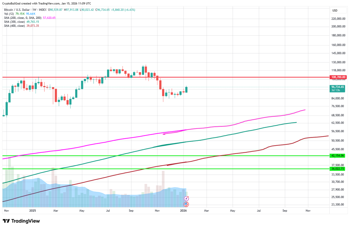 BTC Weekly In re-examining this chart, I believe the ultimate level to  recapture (break/hold) is ~ $108.7K Price confluence is undeniable #Bitcoin