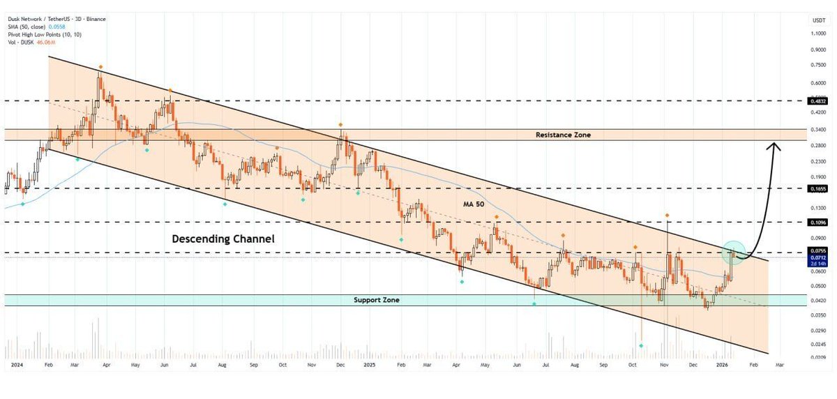 teluguweb3's tweet image. #DUSK/USDT is gearing up for a potential breakout from its descending channel on the 3D chart 👀

Momentum is building near resistance, so a confirmation here could open the door for a move toward $0.32 🐃

#TrendShift