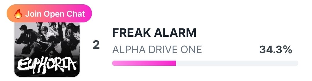 ALD1VOTINGTEAM's tweet image. [🔔] INKIGAYO PRE-VOTE — UPDATE | Day 4 - 20:00 KST 🚨

⚠️ THIS IS ALLARMING, ALLYZ! ⚠️
We only increased our percentage by 0.2% in the last hour!! We need at least 0.4% / hour!

▪️current rank: #️⃣2 — 34.3% | 🔺️+0.2%

📆 ~ Jan 16, 23:59 KST
🔗 : app.linc.fan/31TL/01KEQWBVW…

Only 4…