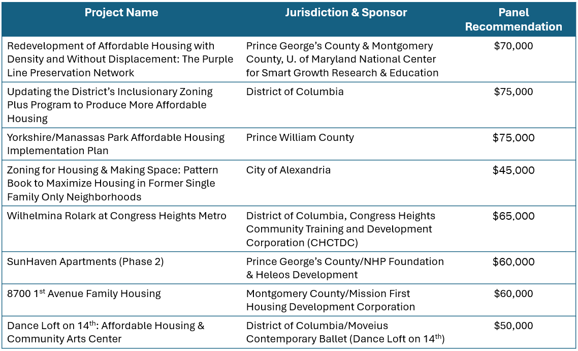 Thank you so much to @MWCOG for awarding us with a $60K grant for an upcoming project! We are honored to receive this funding, as it will help us further our commitment and goal in developing affordable housing!