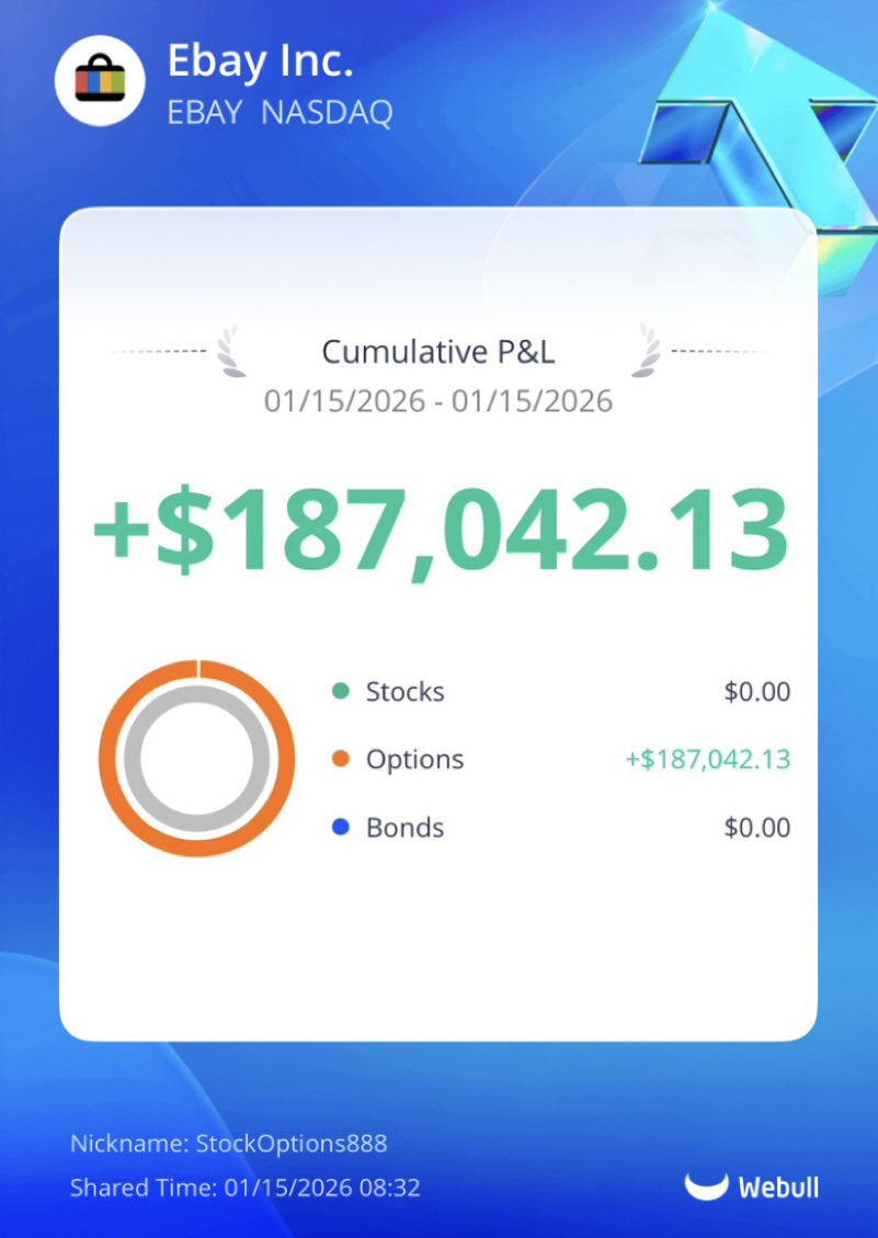 StockOptions888's tweet image. Sending $3,600 of today’s $EBAY profits to someone who likes this tweet 🇺🇸

Turn my notifications on 🔔 

(Must be following to DM) $SPY $SPX 

$STUB $FIGR $CRWV