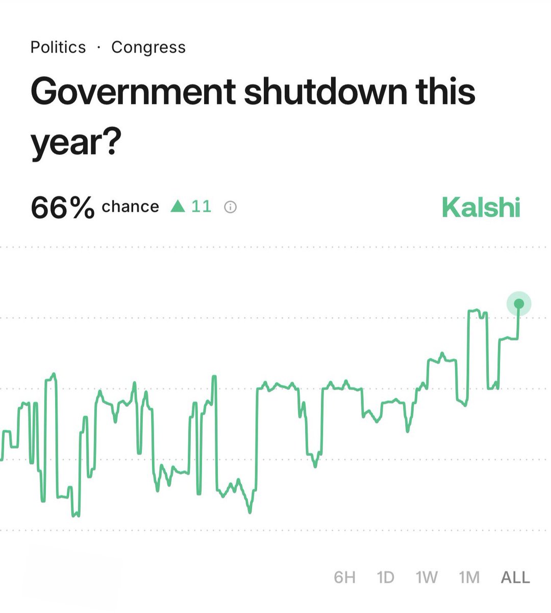 Kalshi's tweet image. BREAKING: 66% chance of another government shutdown this year