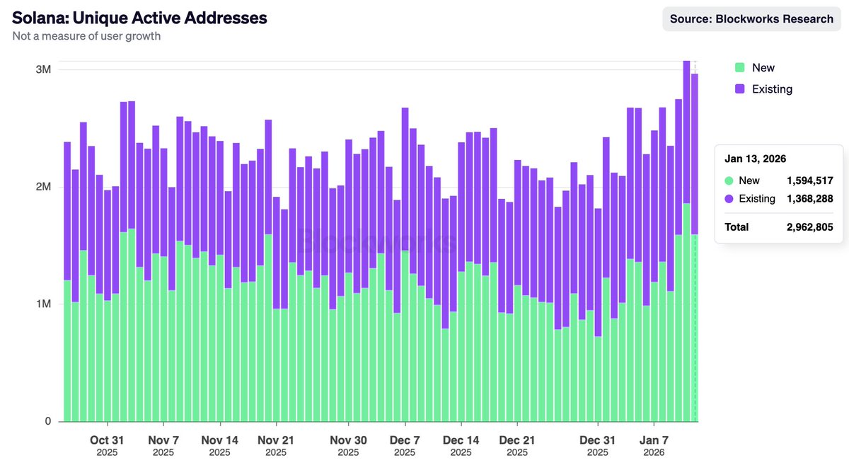 Bullish Solana News Solana is seeing activity levels not seen since August  last year, with unique active addresses reaching 2,962,805 on Jan 13. This  could be the next wave for Solana. Momentum