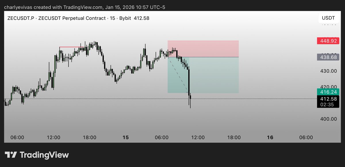 SigsTrader's tweet image. Closing #ZEC here 🤝