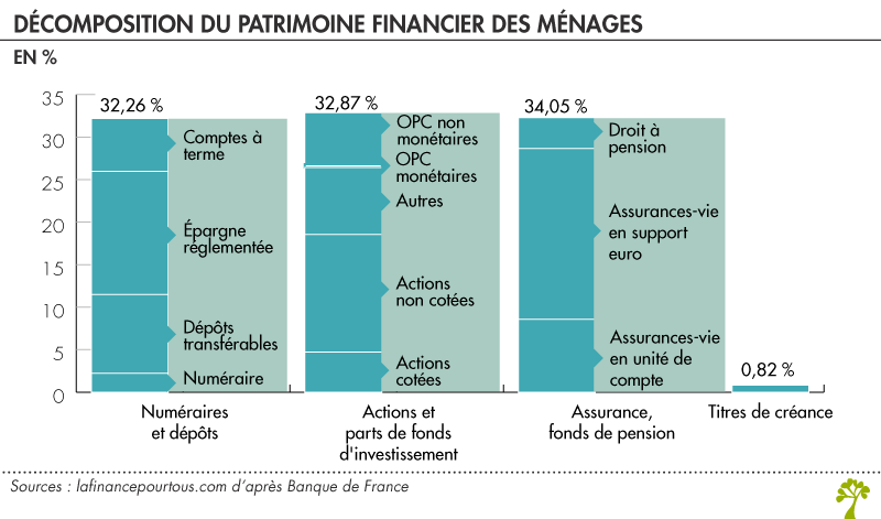 📊 Les Français, champions de l’épargne : 6 596 milliards d’euros de patrimoine financier !

Selon une récente étude du Trésor et des données de la Banque de France (T2 2025), l’épargne des ménages français n’a jamais été aussi élevée. Depuis la crise du Covid, les comportements
