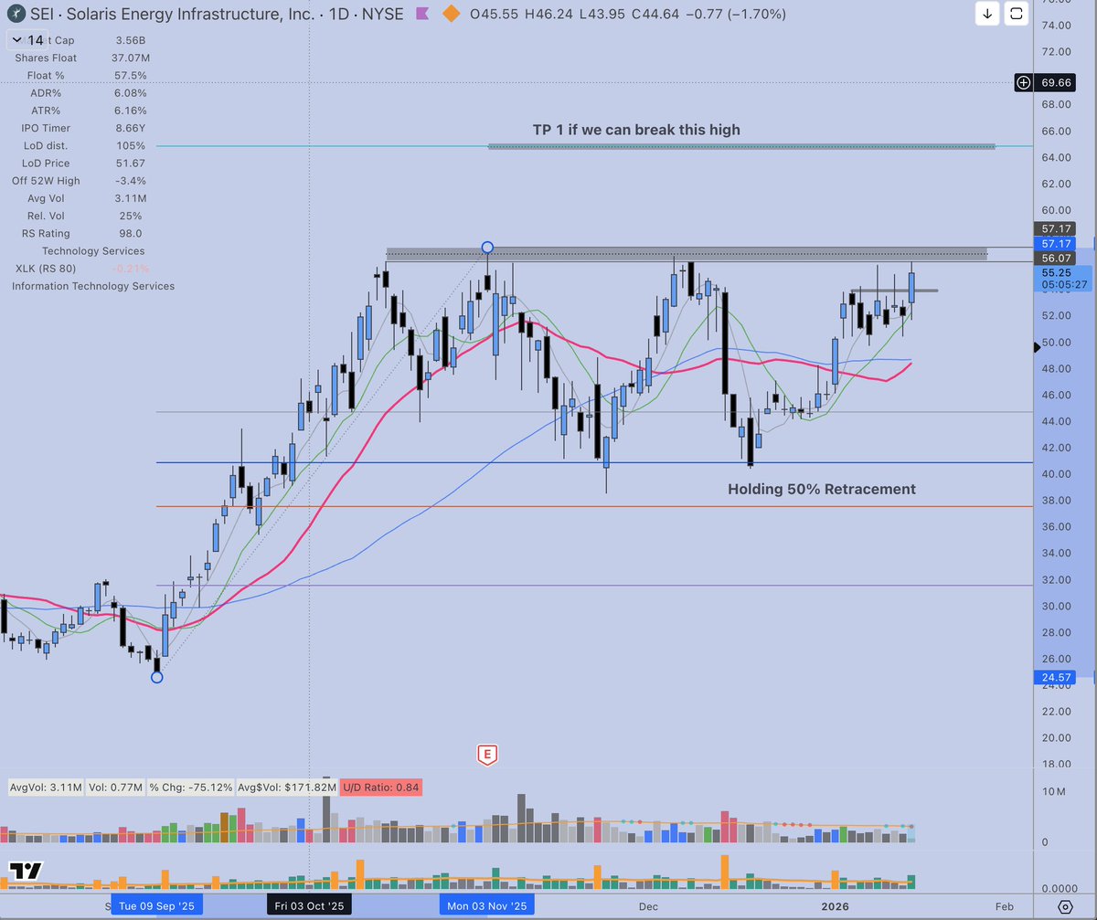 $SEI has held the 50% retracement twice, now trying to take out the major high. If we can target one is at $65