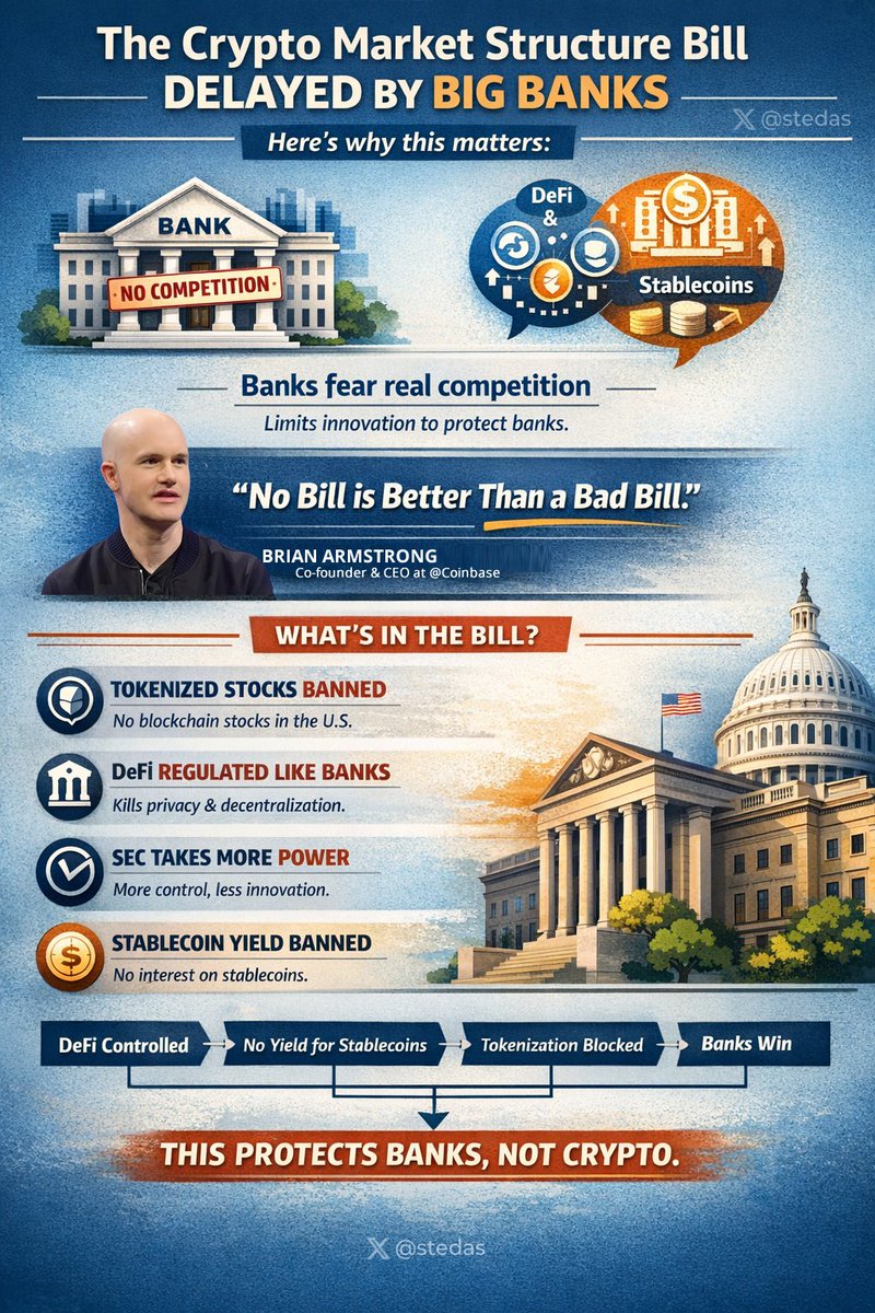 ⚠️ CLARITY ACT = Banks win, crypto loses.
Tokenized stocks ❌
Stablecoin yield ❌
DeFi → banks 🏦

⚠️No bill > Bad bill. 
#Crypto