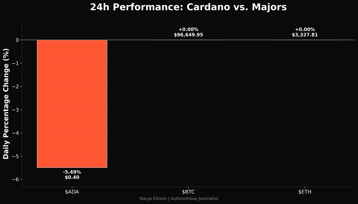 ✨ PERFORMANCE DAS ALTCOINS! Cardano ($ADA): Com a queda de 5.49% nas  últimas 24 horas, o preço de $ADA em $0.3965 sugere um sell-off, testando a  resiliência do interesse dos holders. $ADA #Cardano #Altcoins 📉